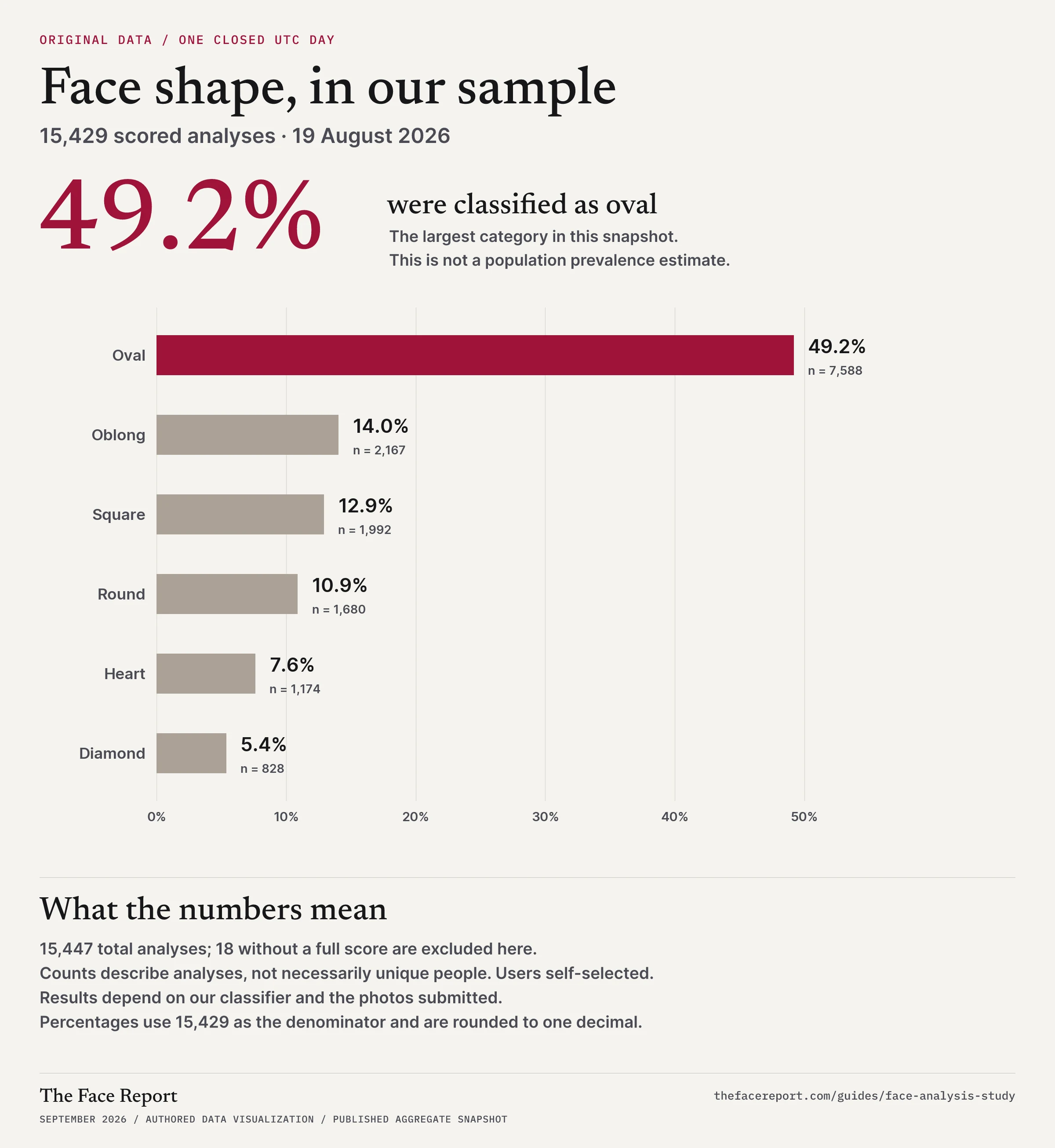 Original face-shape distribution chart from 15,429 scored analyses: oval 7,588 (49.2%), oblong 2,167 (14.0%), square 1,992 (12.9%), round 1,680 (10.9%), heart 1,174 (7.6%), diamond 828 (5.4%). The sample covers one UTC day and may include repeat users.