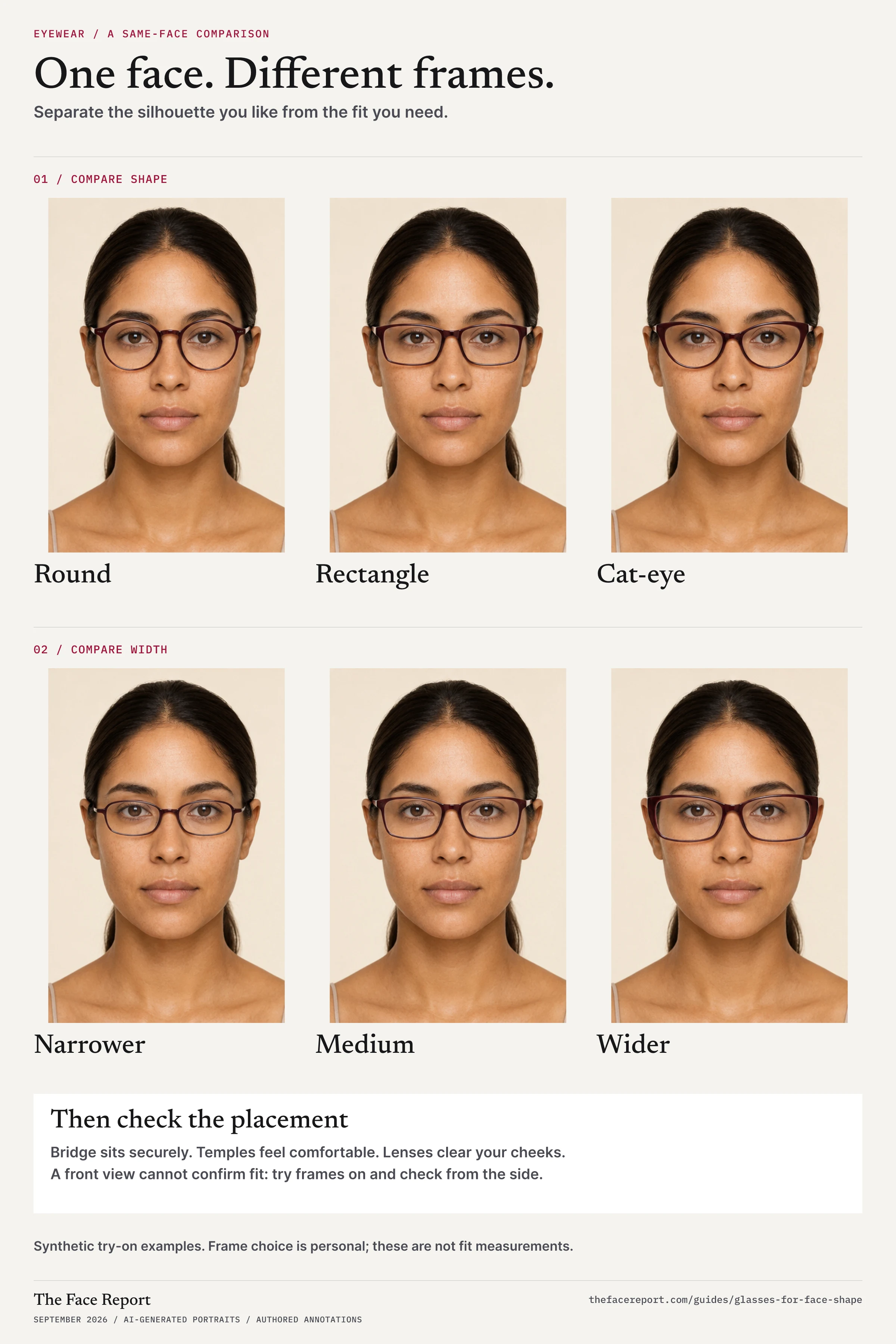 Same-face eyeglass comparison: round, rectangular and cat-eye frames in the top row, then narrower, medium and wider rectangular examples. A placement checklist covers the bridge, temples and cheek clearance.